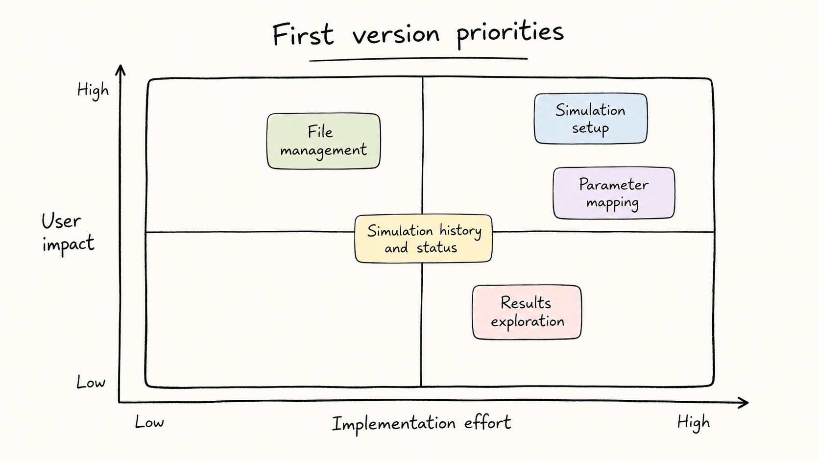 First version priorities