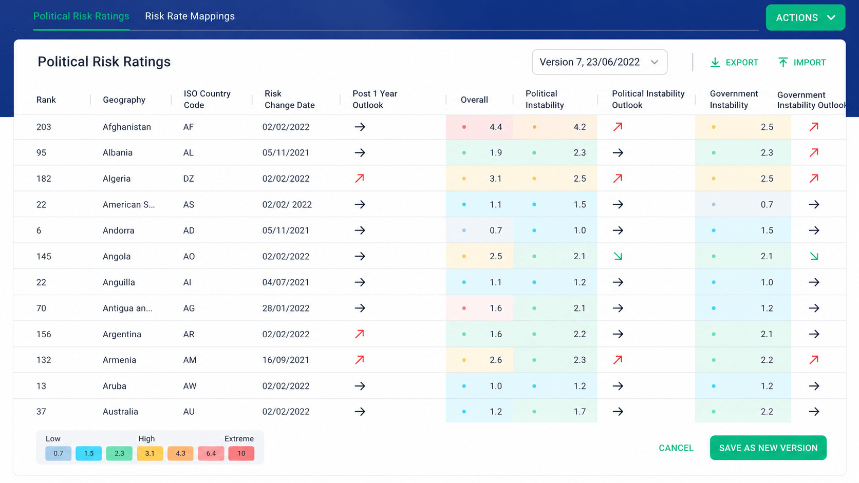 Political Risk Ratings